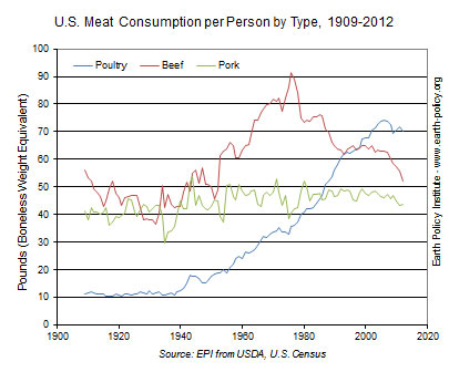 U.S. meat consumption per person by type, 1909 to 2012.
